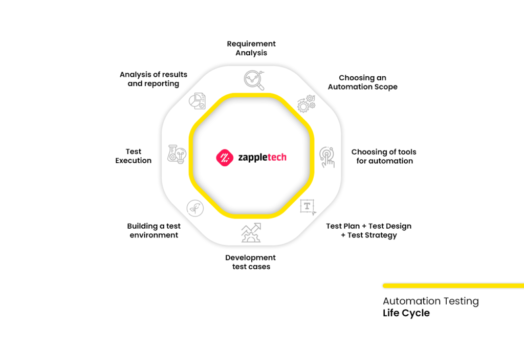 Automation Testing Life Cycle: Methodology