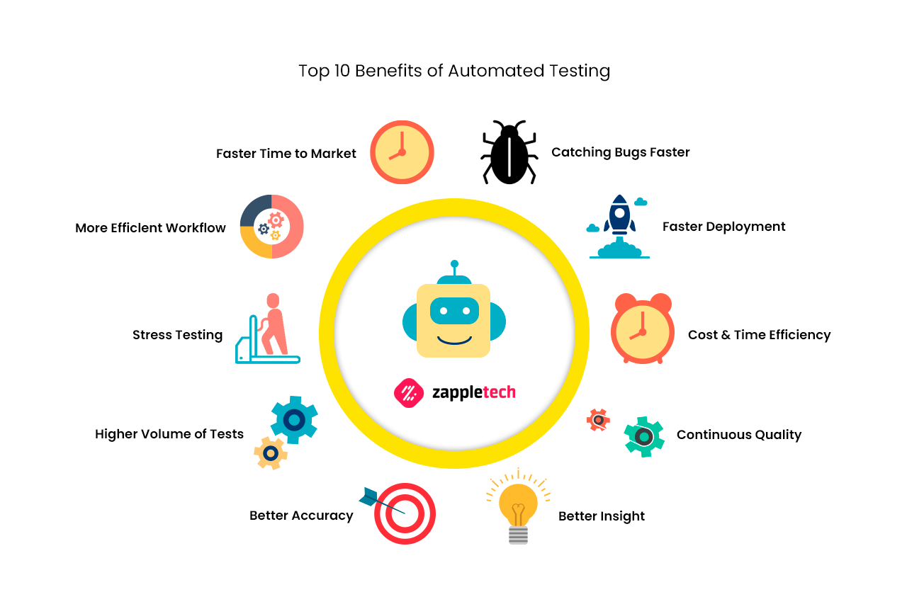 Benefits of automated testing