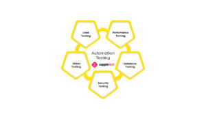 Automation testing life cycle: scope