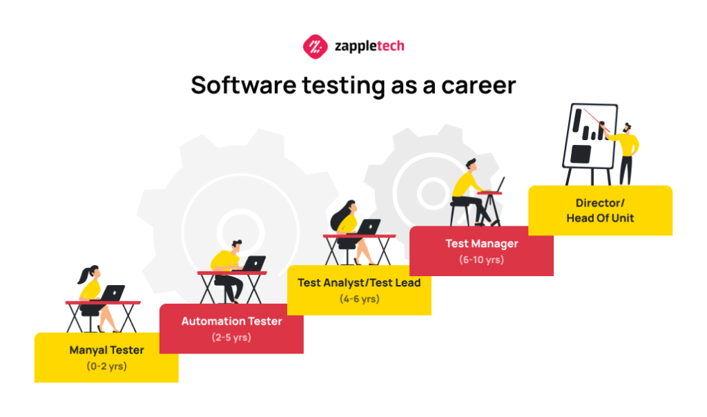 Why a career in test automation is the best choice?