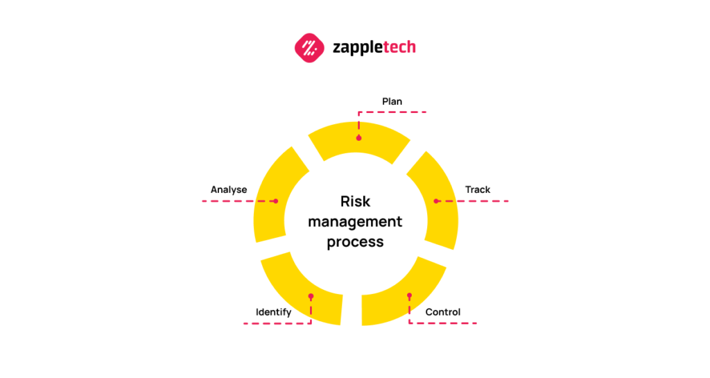 Types of risk management in software testing plan