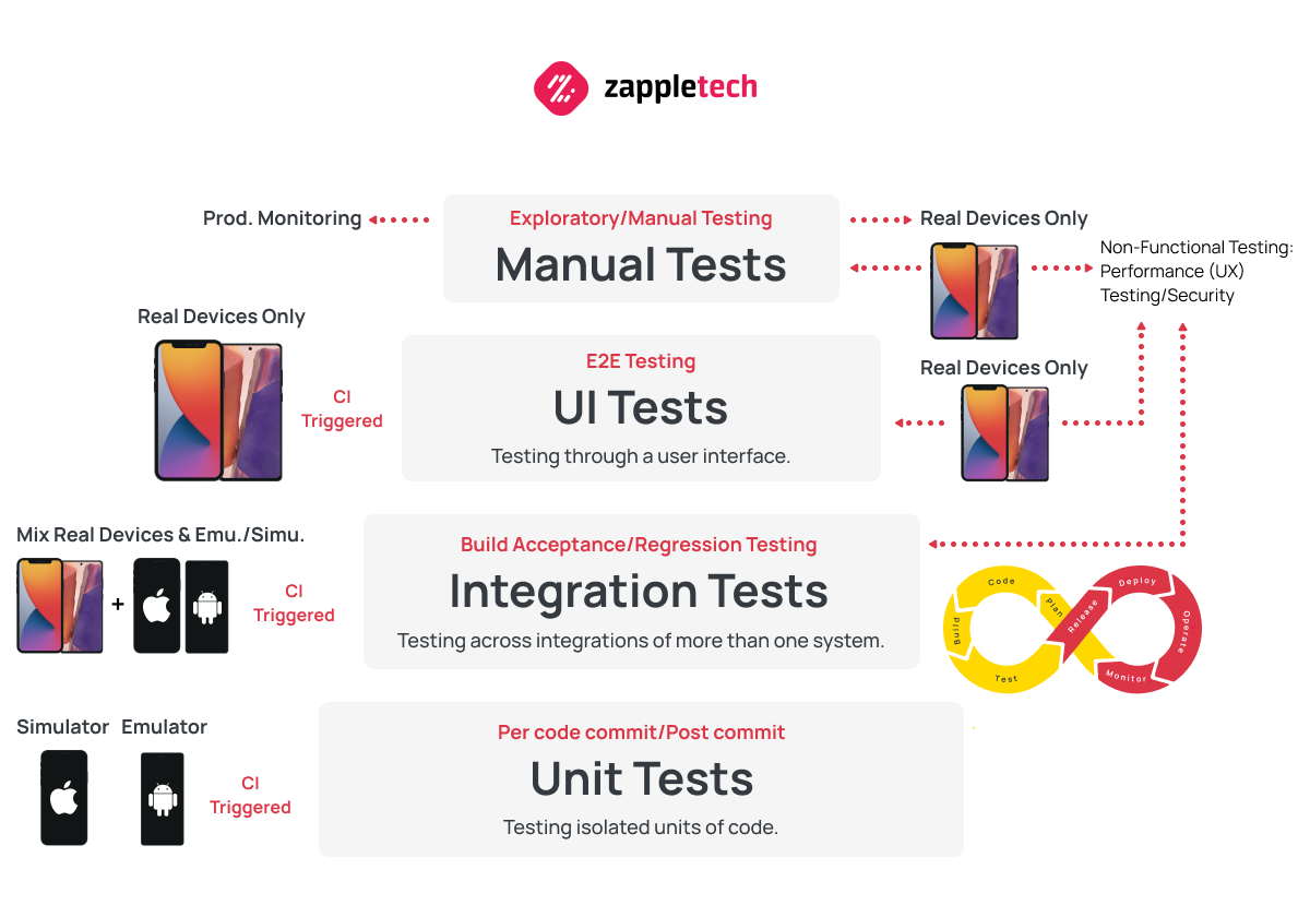 QA test automation software concept - DevOps testing pyramid