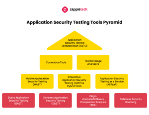 Application Security Testing Tools Pyramid