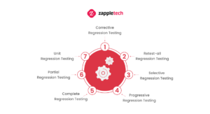 Corrective Regression Testing