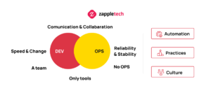 Comunication & Collabaration