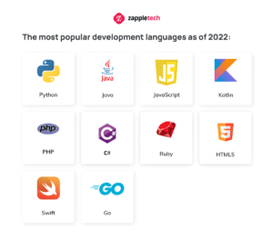 The most popular development languages as of 2022_