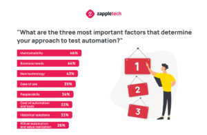 What are the three most important factors that determine your approach to test automation