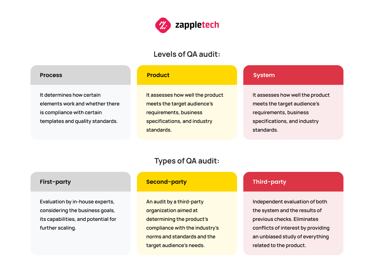 Levels of QA audit