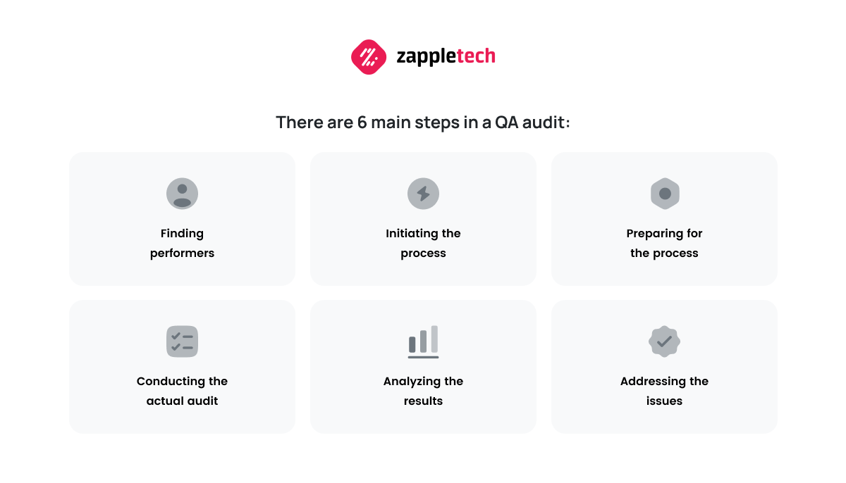 Main steps in a QA audit