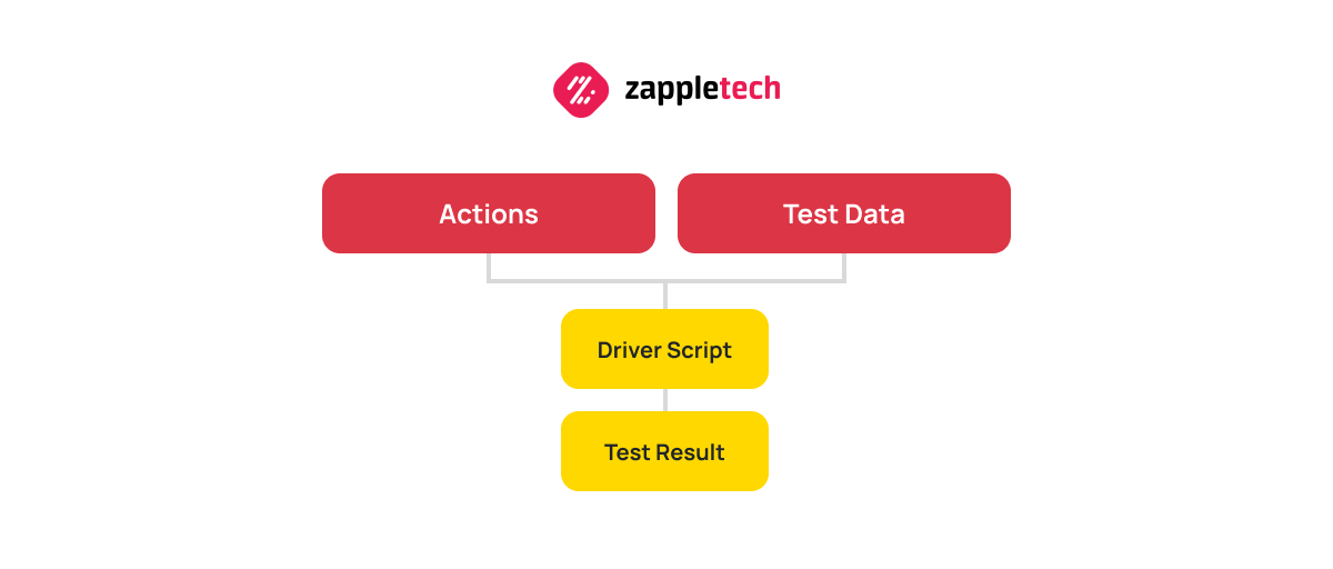 Managing test data and environments efficiently