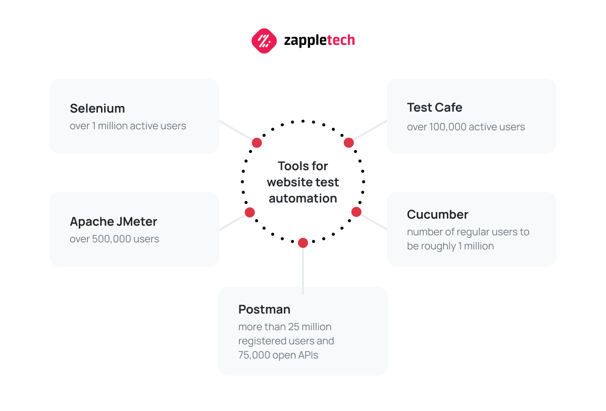 Automated testing tools