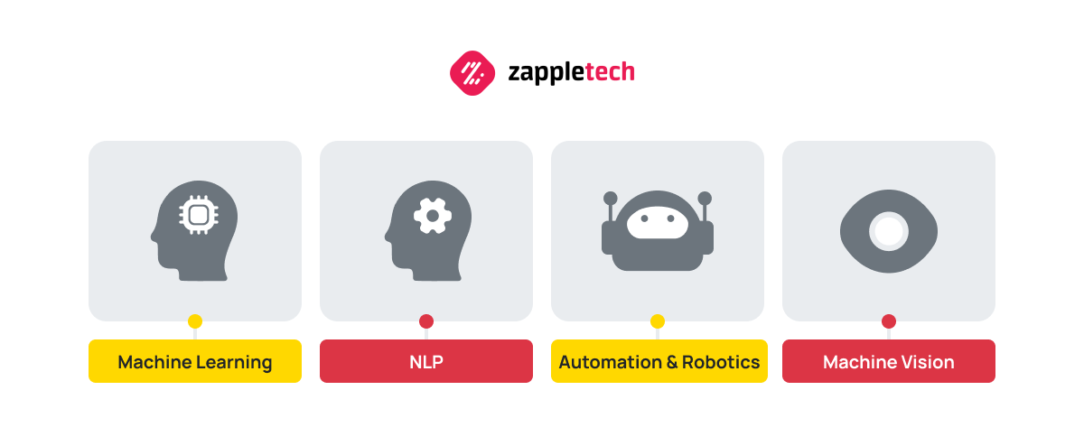 Explanation of Different Automation Techniques in AQA