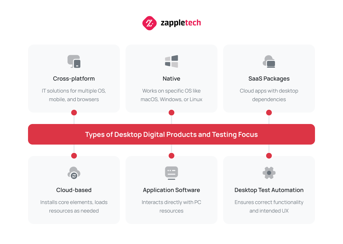 Types of Desktop Digital Products and Testing Focus