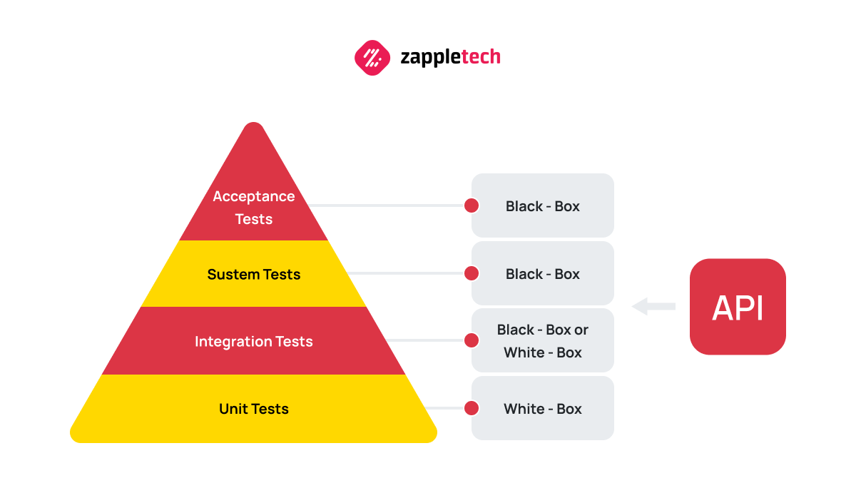 API testing levels