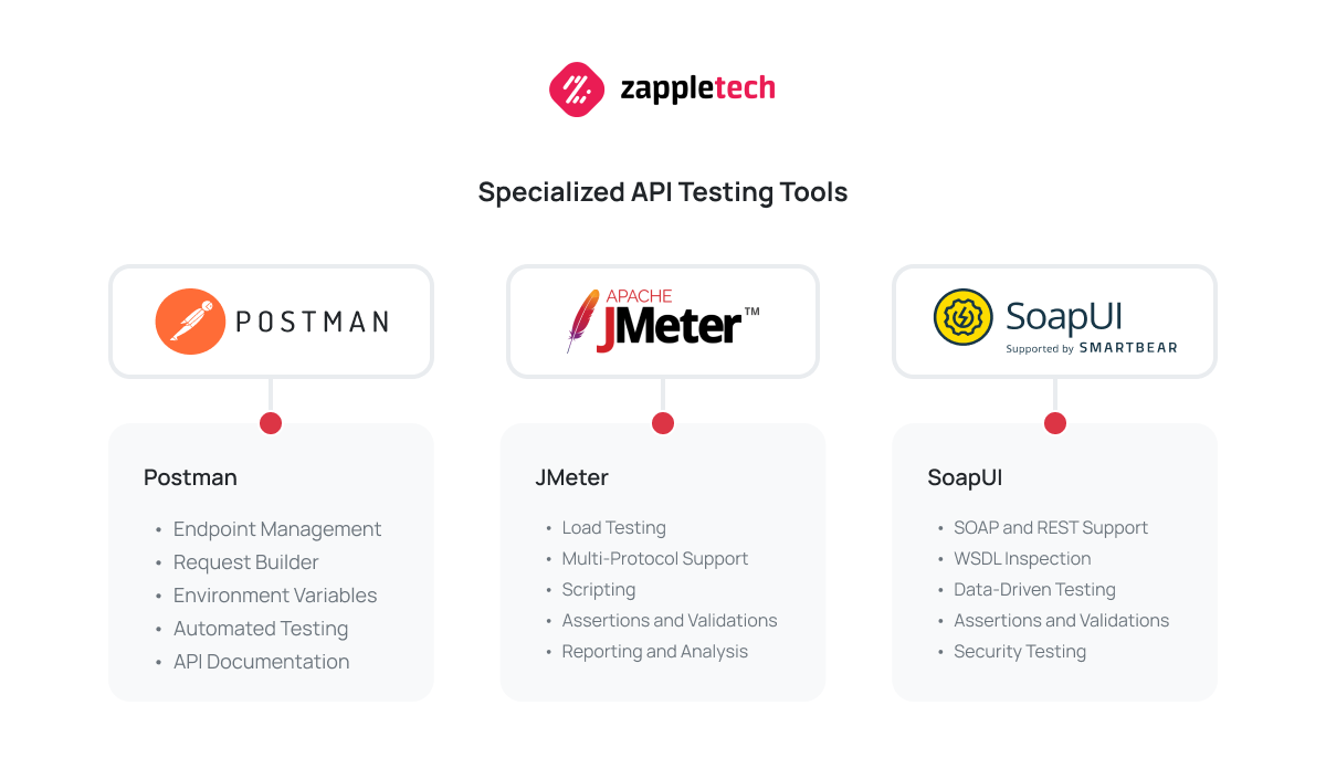 Analysis of Specialized API Testing Tools