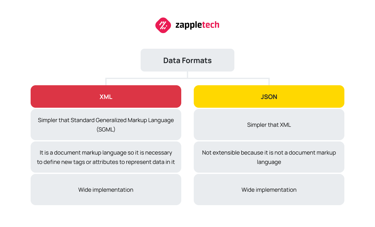 Data Formats: JSON, XML