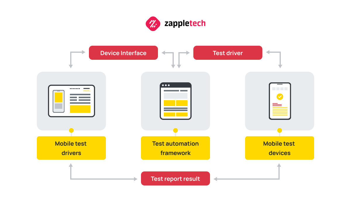 Best Practices for Testing on Various Mobile Platforms (iOS, Android)