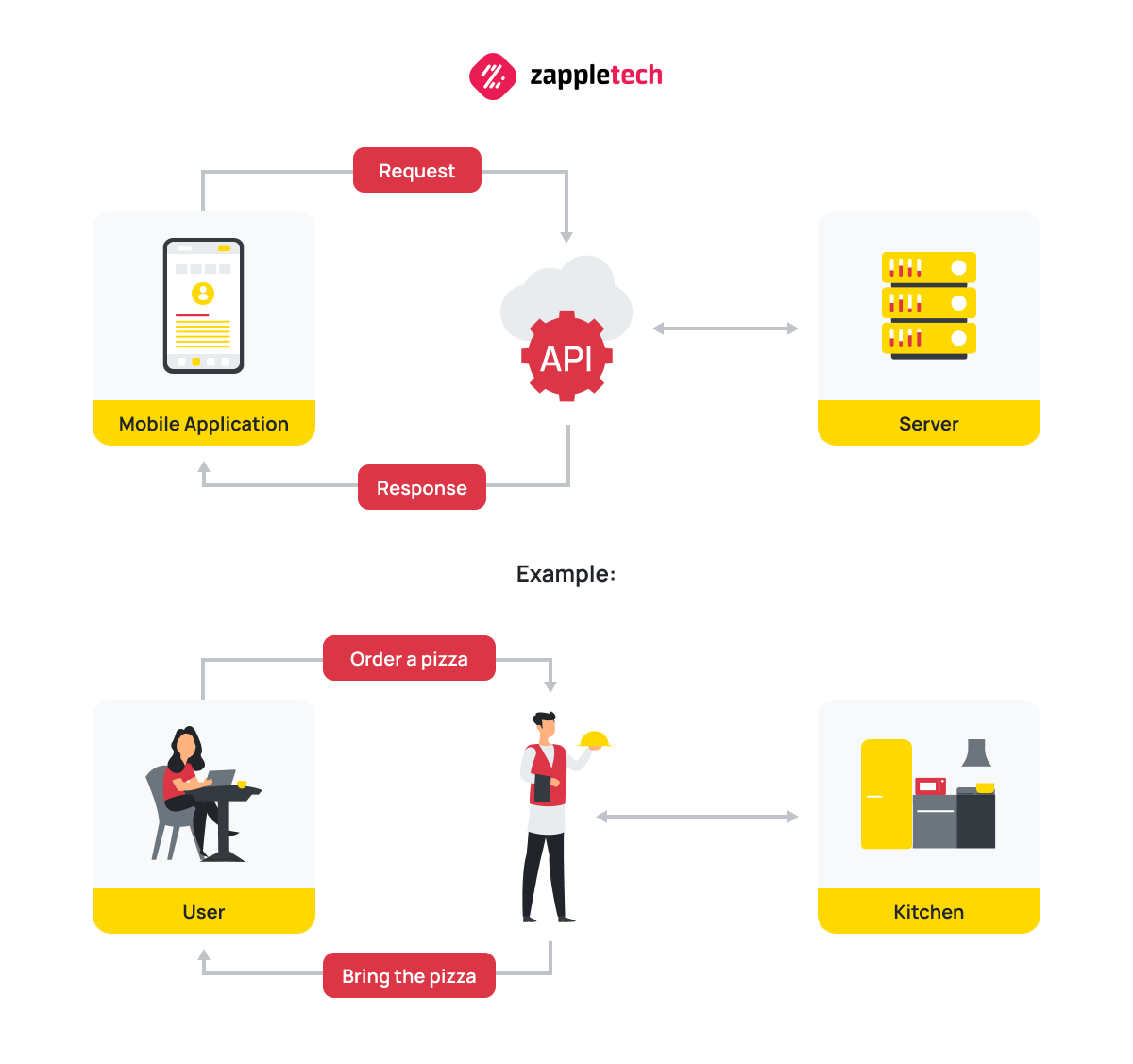 API Testing Process