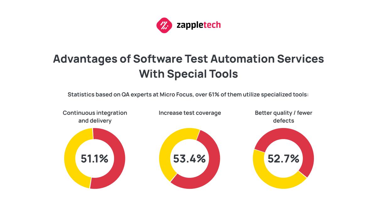 Advantages of Software Test Automation Services With Special Tools