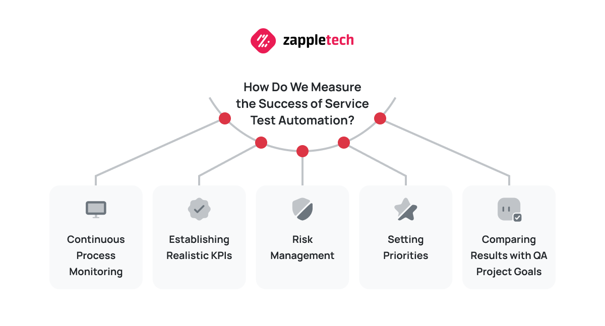 How Do We Assess the Success of Service Testing Automation?