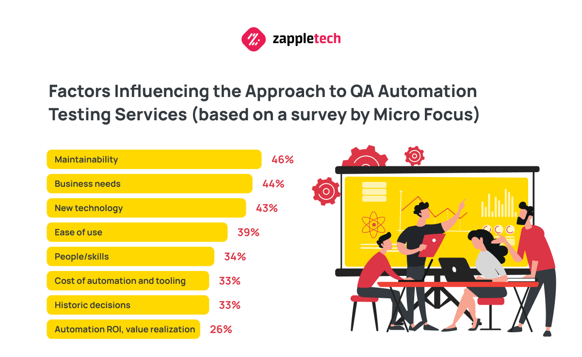 Factors Influencing the Approach to QA Automation Testing Services (based on a survey by Micro Focus)